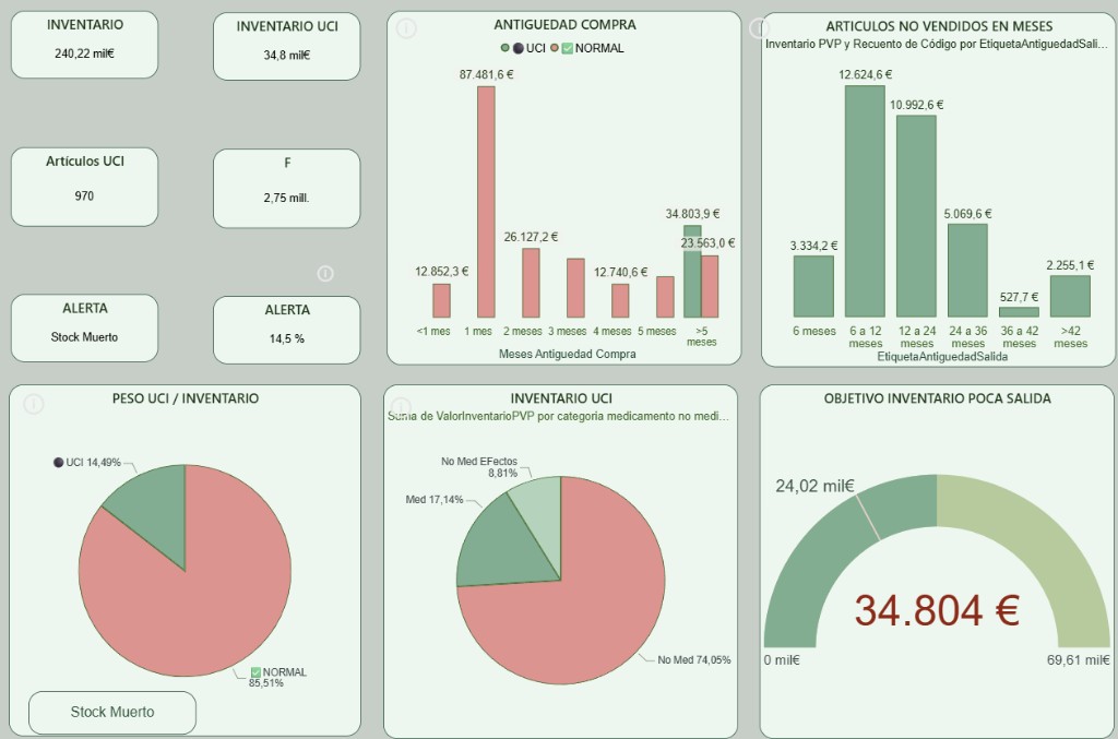 Dashboard de inventario y stock UCI