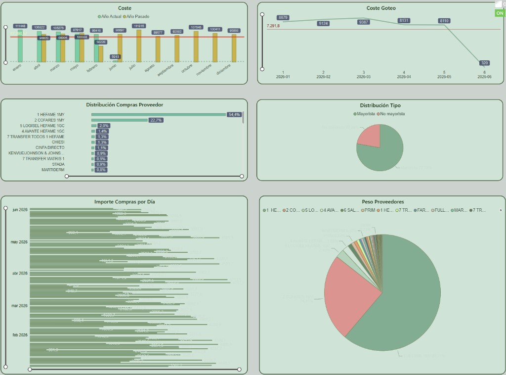 Dashboard de costes y compras