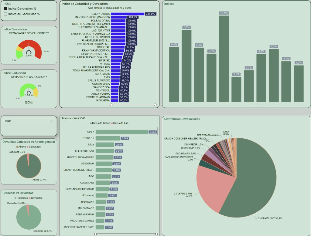 Dashboard de caducidad y devoluciones