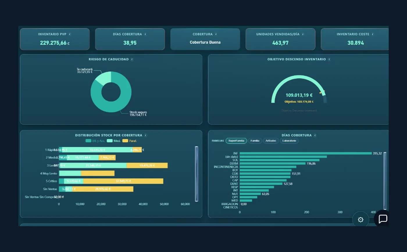 Dashboard de cobertura, caducidad e inventario