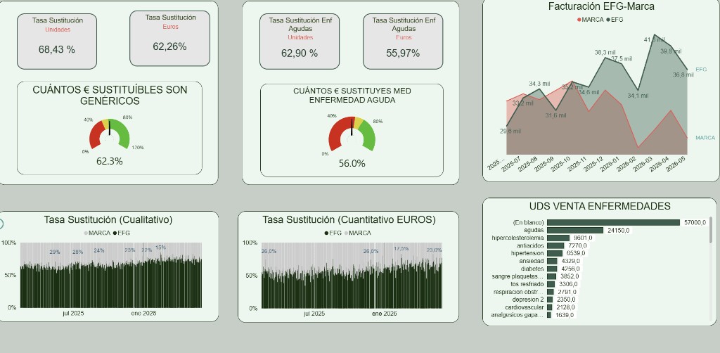 Dashboard de tasa de sustitución y genéricos