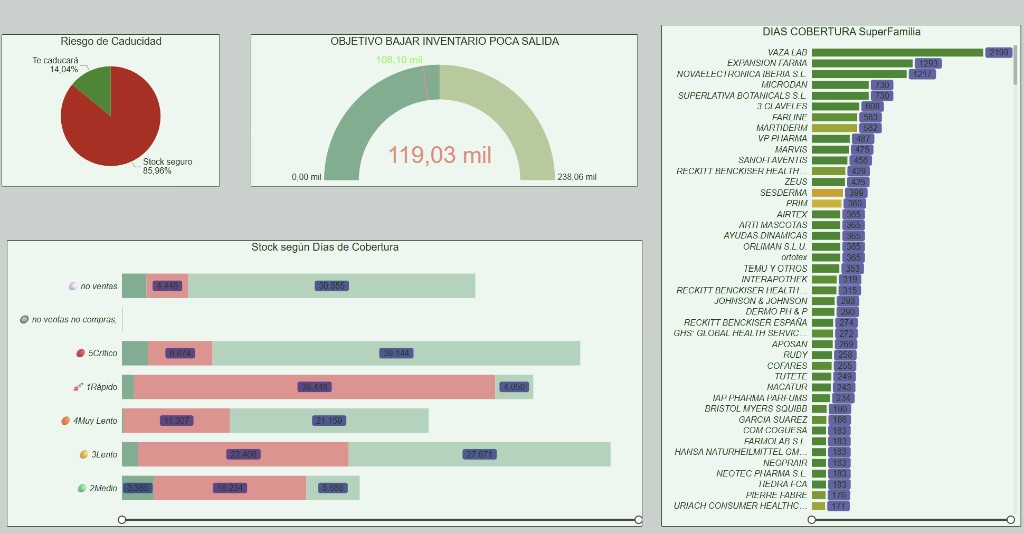 Dashboard de cobertura y rotación de stock
