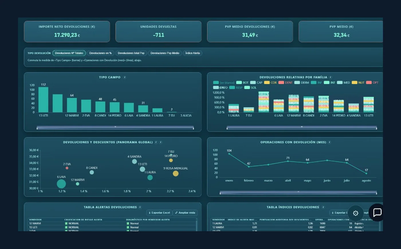 Dashboard de devoluciones
