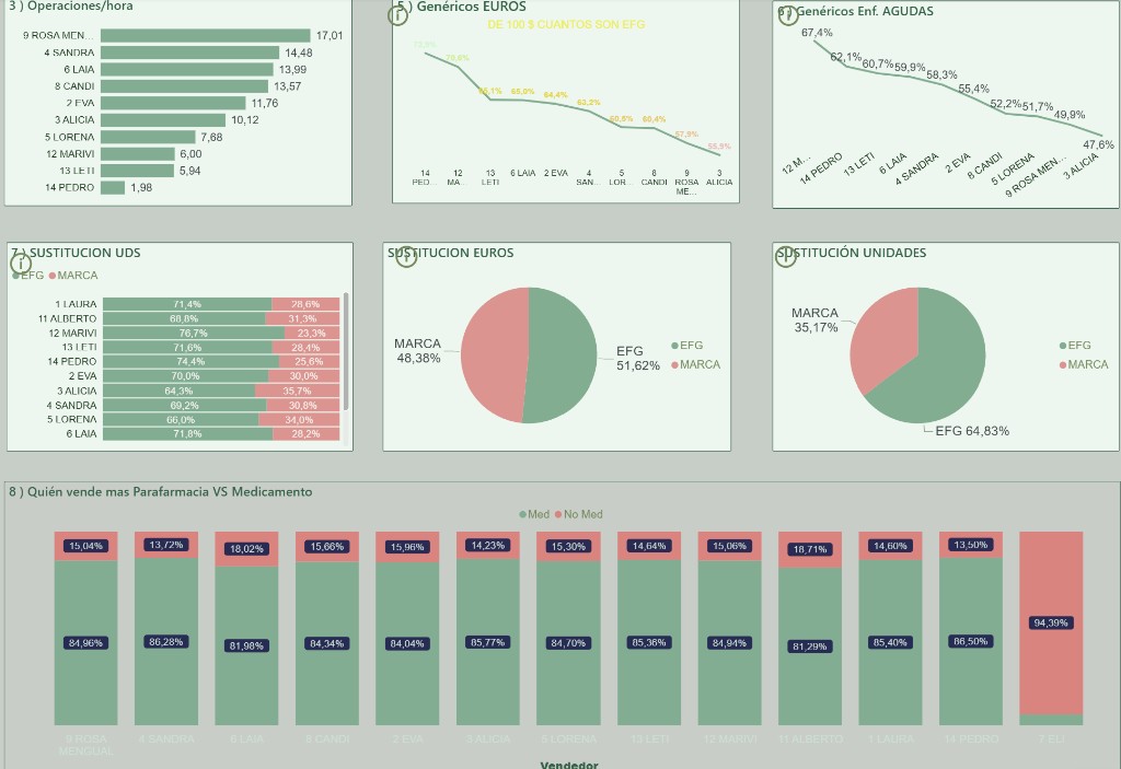 Dashboard de rendimiento del equipo