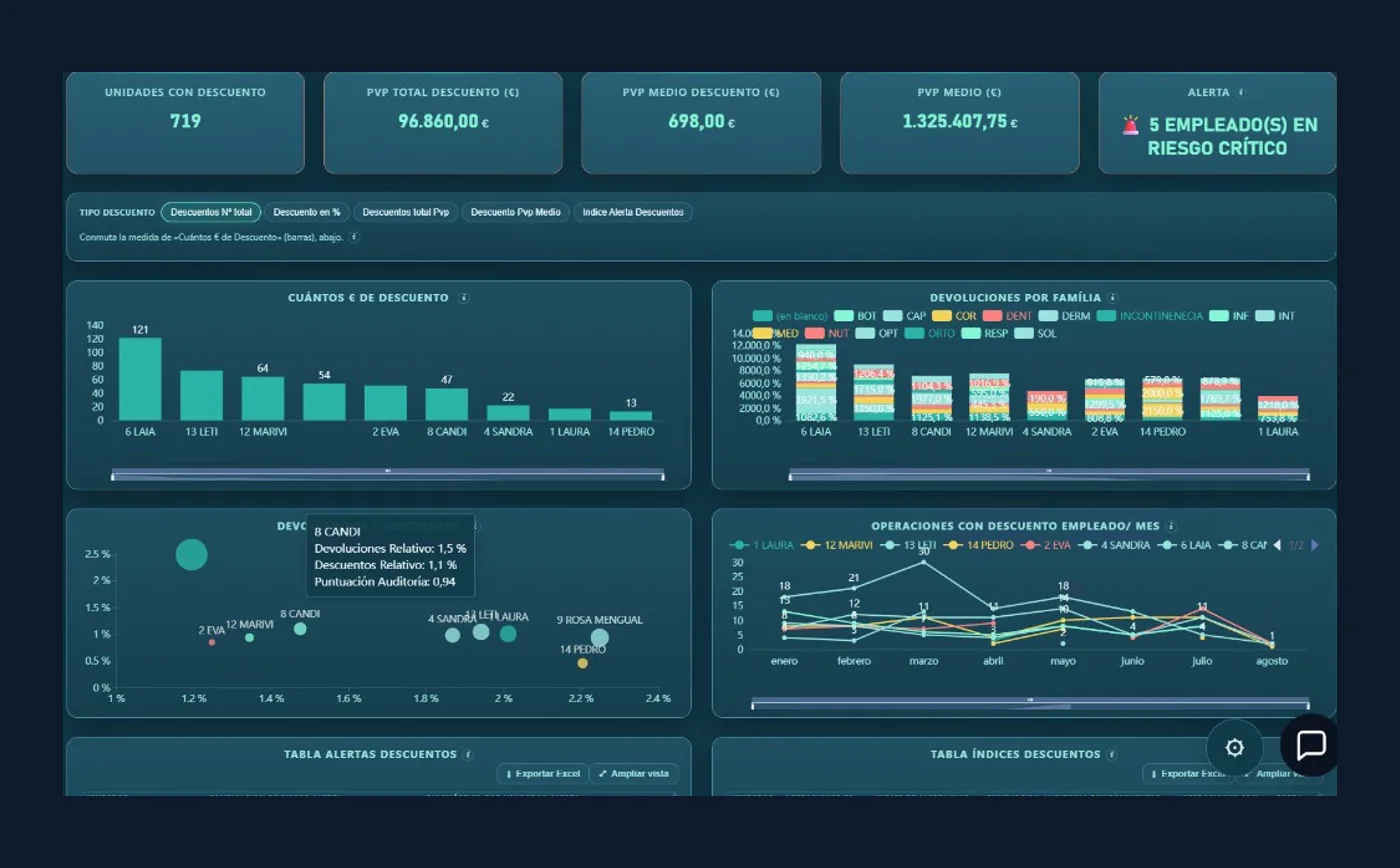 Dashboard de descuentos y alertas