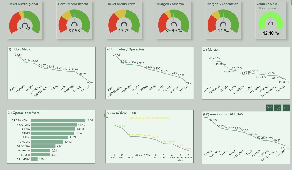 Dashboard de KPIs de farmacia